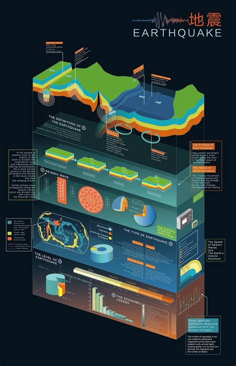 Earthquake on Behance | Earthquake, Seismic wave, Earthquake magnitude