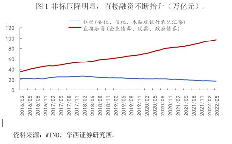 实体融资成本知多少？腾讯新闻