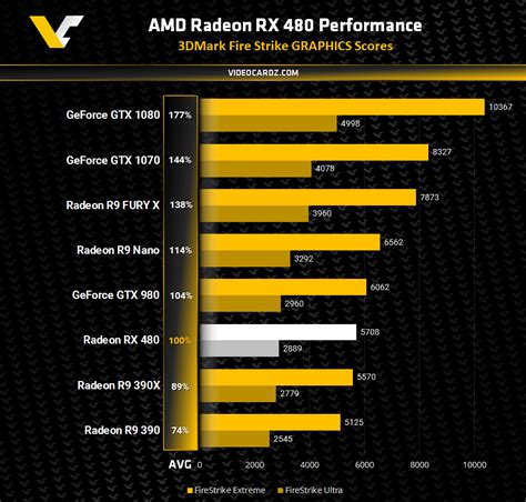 Anyone waiting for ryzen 5 1400? AMD Radeon RX 480 and RX 470 3DMark Firestrike / 11 ...