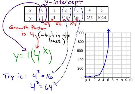 In fact, the exponential function. Equations, Table, Graph for Exponential (1.1) - D.C ...