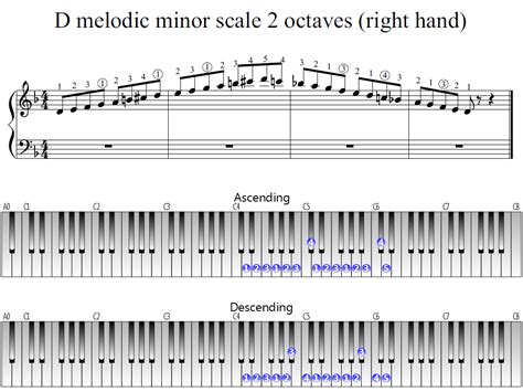 Piano Scale 2 Octaves Shefalitayal