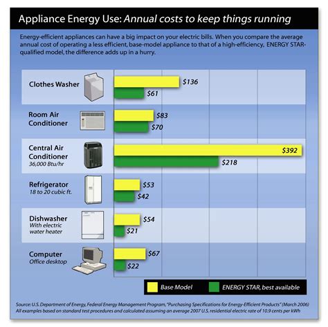 Appliance Energy Use Chart