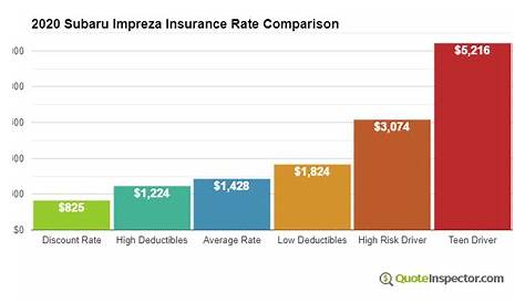 2020 Subaru Impreza Car Insurance Rates - 7 Savings Tips