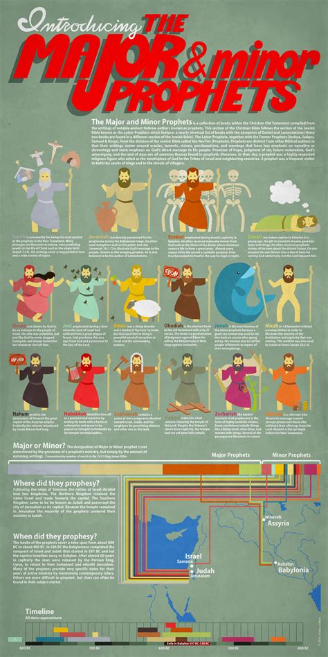 Major And Minor Prophets Infographic