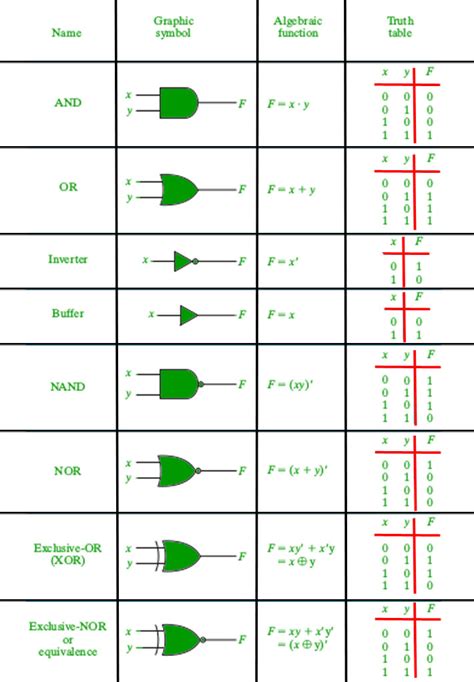 Types Of Logic Gates With Examples Design Talk