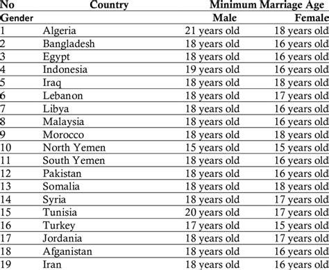 Minimum Age Marriage In Muslim Countries Download Scientific Diagram