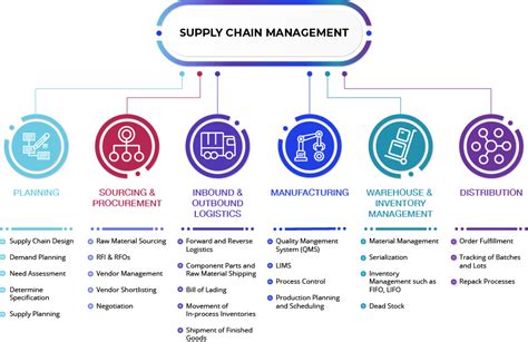 Maintaining An Integrated Supply Chain Key Solutions