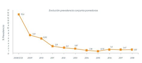 Selecciones Avícolas - Resultados de los programas de ...