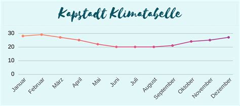 Wie wird das wetter heute in kapstadt? Städtereise Kapstadt 2020 & 2021 » FerienHelden