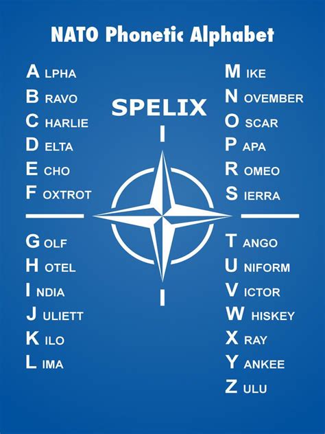 Nato Alphabet S Using The Phonetic Alphabet For Clear And Concise 2