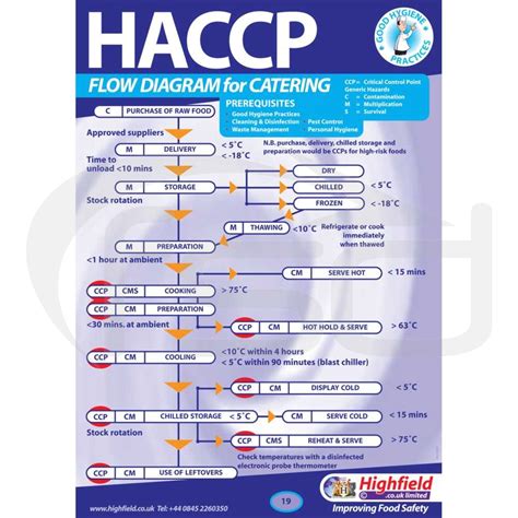 HACCP Process Flow Diagram
