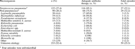 Etiology Of Community Acquired Pneumonia In 445 Immunocompetent ICU