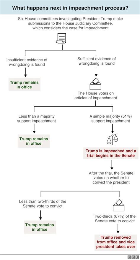 Trump Impeachment White House Aides Can Be Made To Testify Bbc News