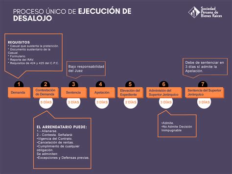 El Proceso Único De EjecuciÓn De Desalojo El Blog Inmobiliario N° 1