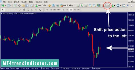 How To Shift The Price Action In Metatrader 4 Mt4 Trend Indicator