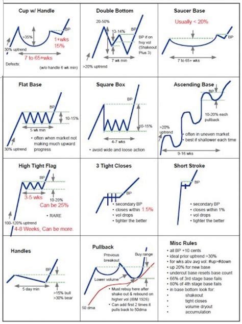 A Great Overview Of Chart Patterns By Dan Fitzpatrick R