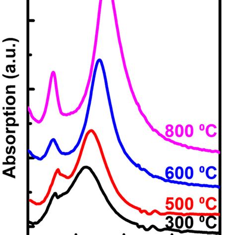 Fdtd Simulation Of The Ag Nps A Simulated Extinction Spectra Of Ag