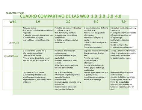 Calaméo Cuadro Comparativo De La Web 1 0 2 0 3 0 4 0 2