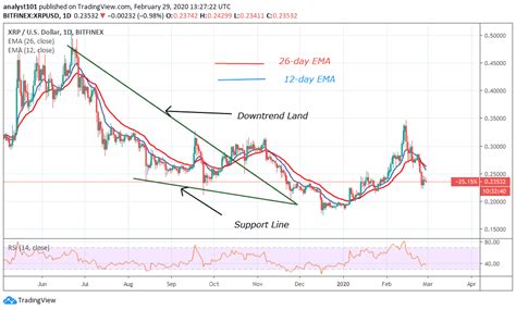 Xrp, the cryptocurrency used by the ripple payment network, is growing in popularity. Ripple Price Prediction: XRP/USD Ranges Above $0.22 ...