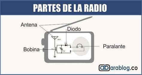 Partes De La Radio Ara Blog