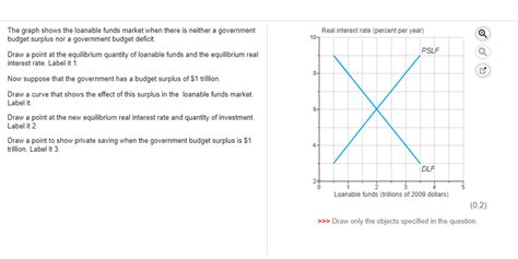 Loanable funds represents the money in commercial banks and lending institutions that is available to lend out to firms and households to finance expenditures. Solved: The Graph Shows The Loanable Funds Market When The ...