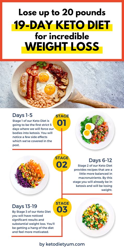 Simple 7 Day Keto Meal Plan