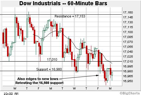 It currently has a greater trading volume than. Nasdaq Composite violates first support - MarketWatch