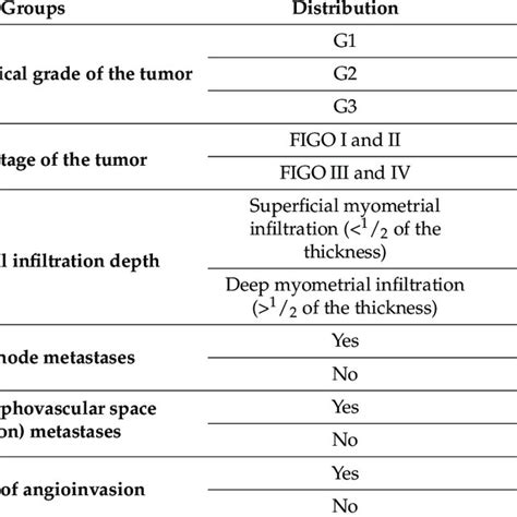 Division Of Endometrial Cancer Patients G1 3 Grading 1 3 Figo