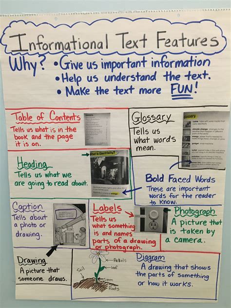 Anchor Chart I Made For 1st Grade Informational Text Features Artes Del