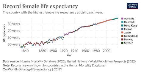 Maximum Female Life Expectancy Our World In Data