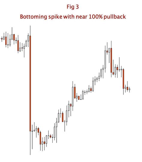 Chart Patterns Gaps And Spikes Thelivetraderoom