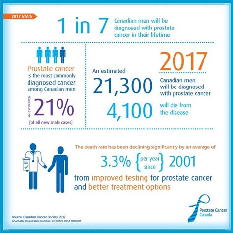 The risk is also higher in men whose relatives, such as a father or brother, have a history of prostate cancer. Prostate Cancer Canada - Prostate Cancer Canada
