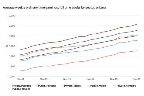 Average Australian Salary Broken Down By Industry In 2022