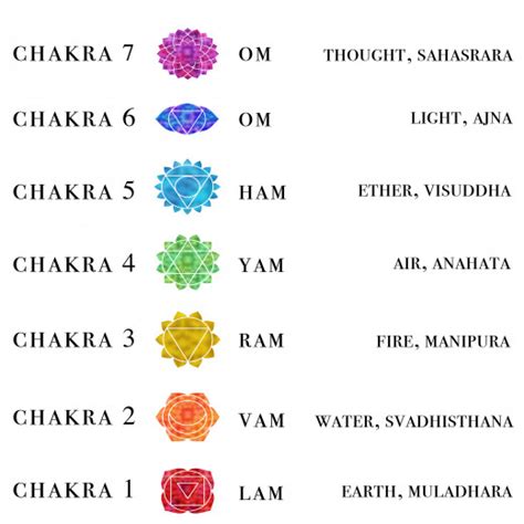 How To Awake The Sahasrara Chakra Chakra Mantra Chakra Meditation