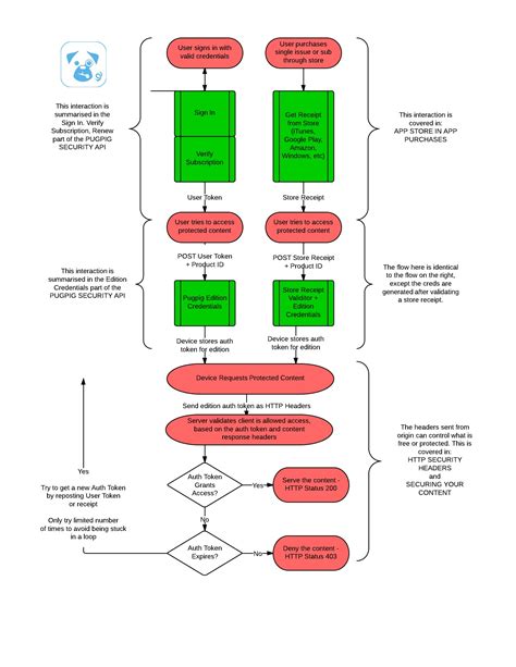 Security Api Security Flow Chart And Documentation Overview Pugpig