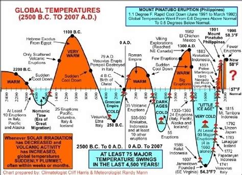 Global Warming In The Last 10 000 Years Page 1