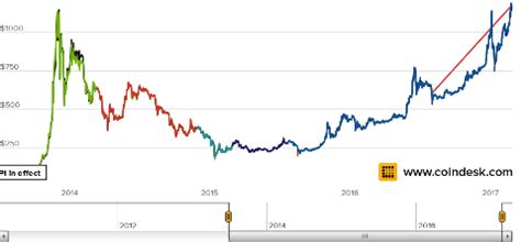 Over the past few weeks, since cboe the number of responses sent was 10x the amount of opinions written last april during a prior bitcoin etf decision. Bitcoin Price Surge in Advance of SEC Decision to Approve Bitcoin ETF