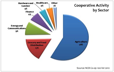 Types Of Cooperatives Illinois Cooperative Council