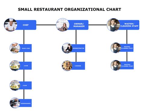 Restaurant Organizational Chart Explained With Examples Edrawmax