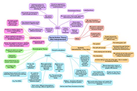 Social Action Theories For Second Year A Level Sociology A Summary Revisesociology