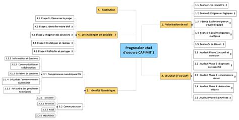 Progression chef d'oeuvre CAP MIT 1 1775 – MindView  Logiciel de mind