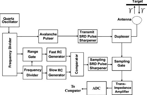 Block Diagram Of The Monostatic Uwb Microwave Radar System Download