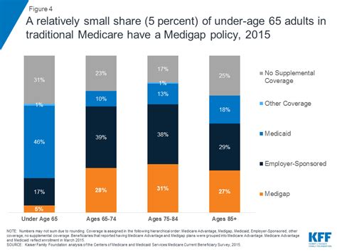 Regardless of price, all a level policies must offer the same benefits. Medigap Enrollment and Consumer Protections Vary Across States | KFF