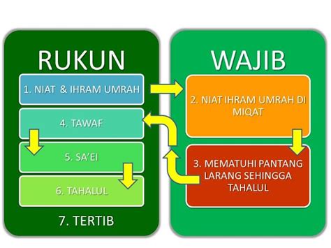 Perbedaan haji dan umroh : Menjadi Tetamu Allah-Umrah : PENGERTIAN UMRAH DAN ...