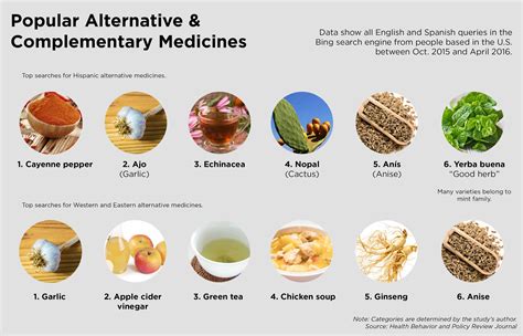 Search Data Reveal Top Alternative Medicines — Remedies Shared With