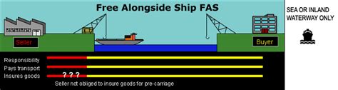 Free Alongside Ship Incoterms Explained