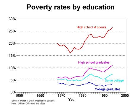 Poverty Trends By Education