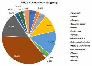 Nifty 50 Companies List Sector Wise Weightage Sana Securities