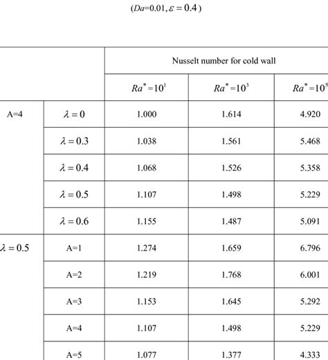 Average Nusselt Number At The Cold Wall For Different Aspect Ratios And Download Table