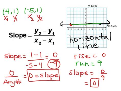 Showme Finding Slope Given Two Points